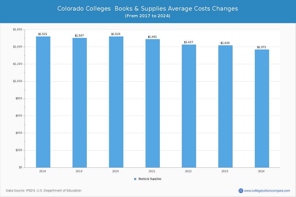 Colorado 4-Year Colleges Books and Supplies Cost Chart